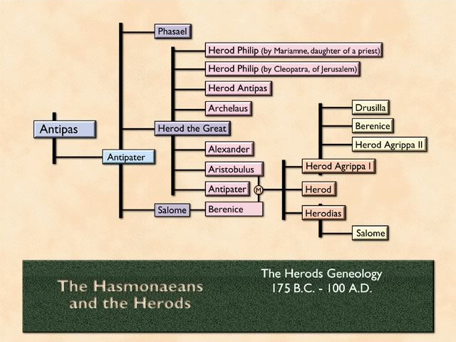 Between The Testaments Chart