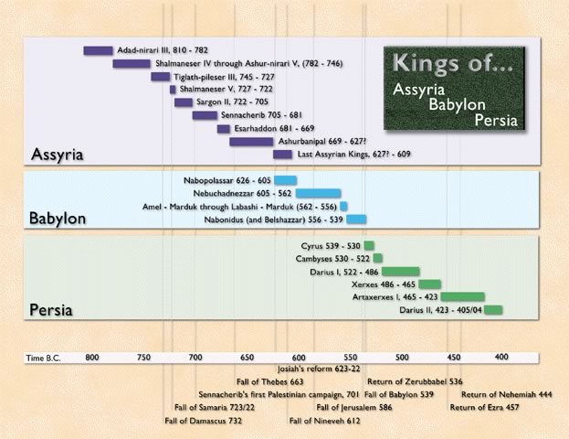 books of the bible timeline chart