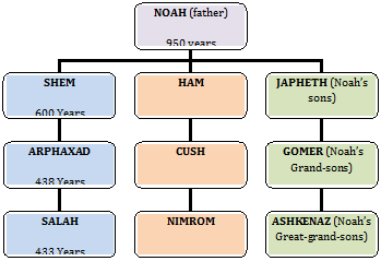 Abraham Generation Chart