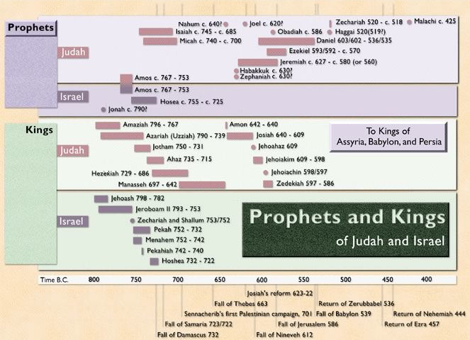 Prophets Of The Bible Chart