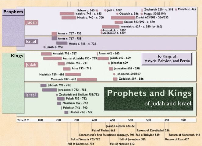 Prophets Of Bible Chart