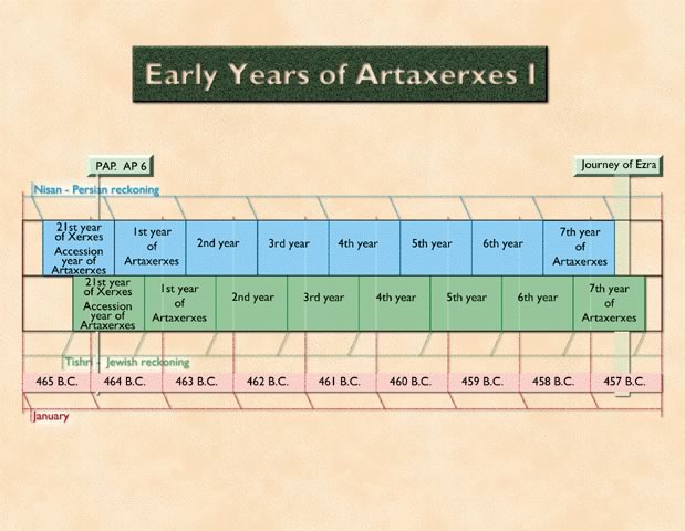 Early years of Artaxerxes