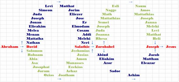 Jesus' Genealogy: DNA Helix Pattern